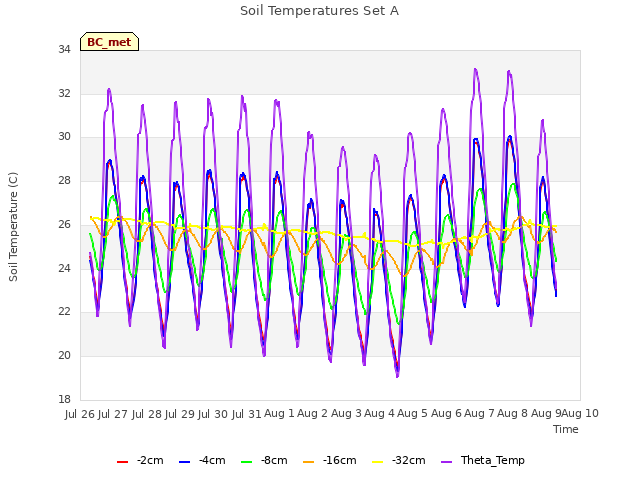 plot of Soil Temperatures Set A