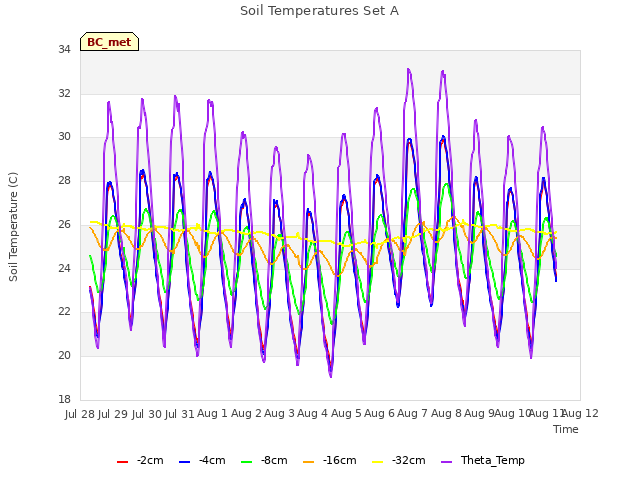 plot of Soil Temperatures Set A