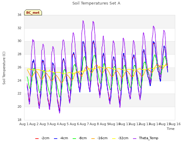 plot of Soil Temperatures Set A