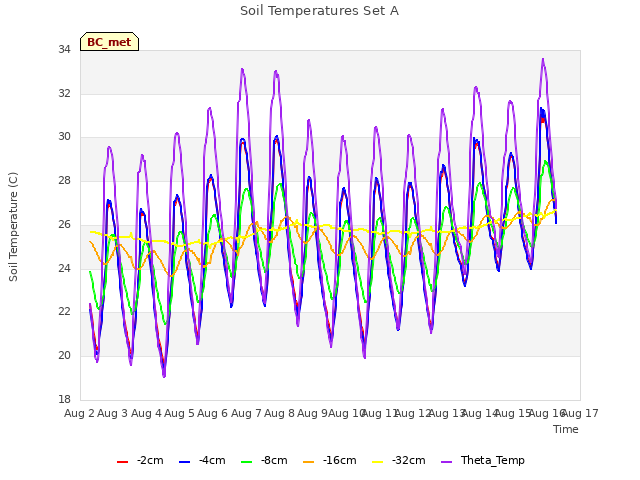 plot of Soil Temperatures Set A