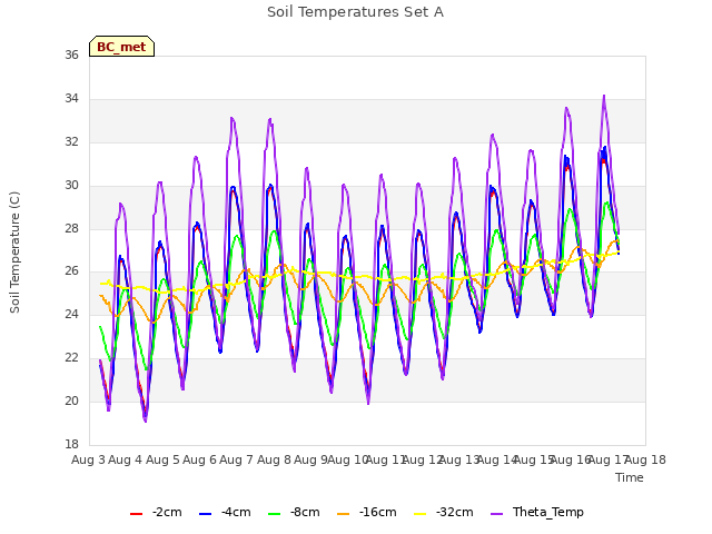 plot of Soil Temperatures Set A