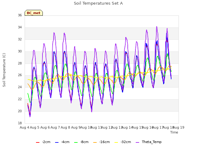 plot of Soil Temperatures Set A