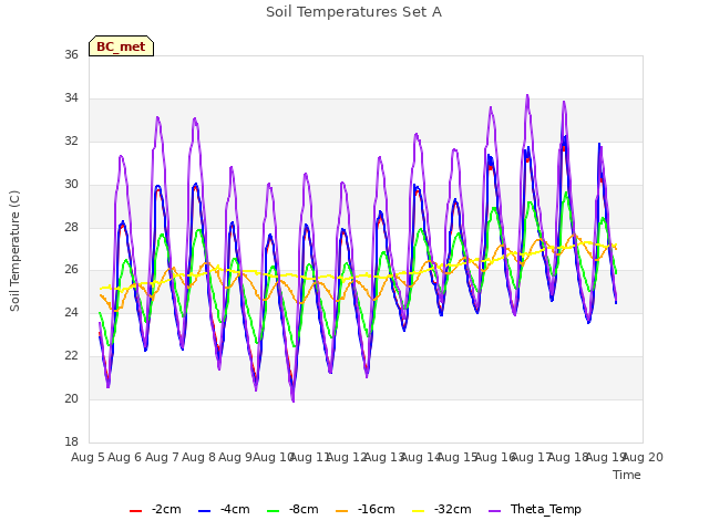 plot of Soil Temperatures Set A