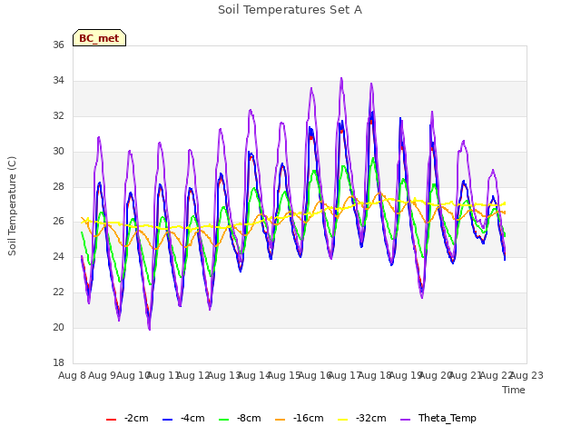 plot of Soil Temperatures Set A