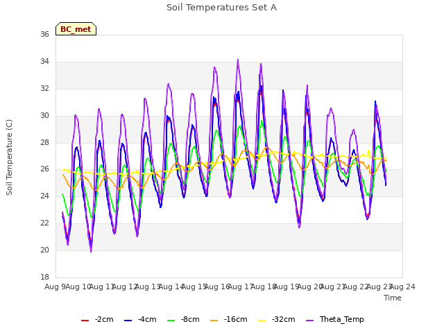 plot of Soil Temperatures Set A