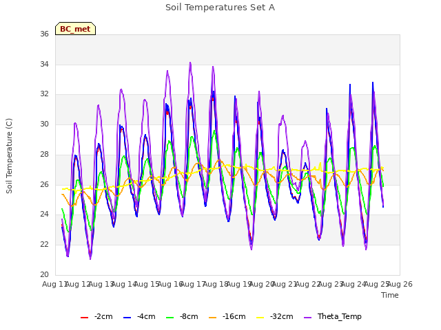 plot of Soil Temperatures Set A