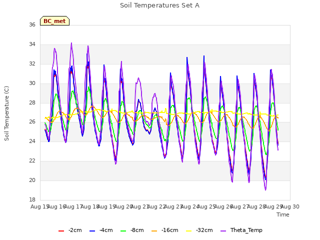 plot of Soil Temperatures Set A