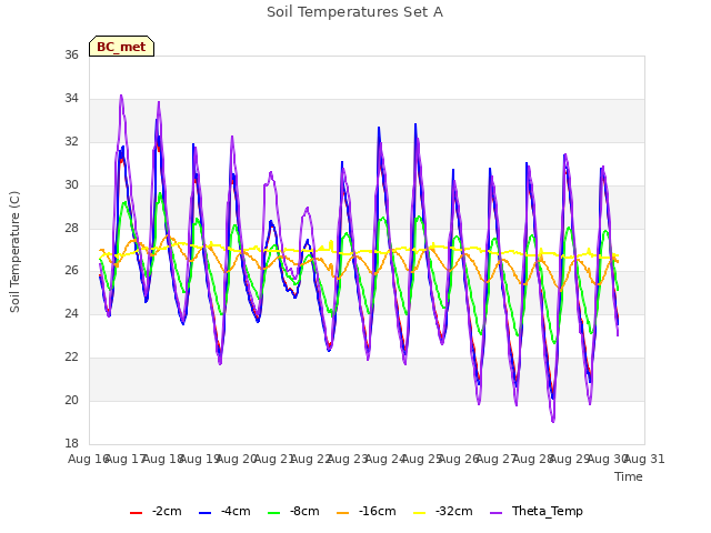 plot of Soil Temperatures Set A