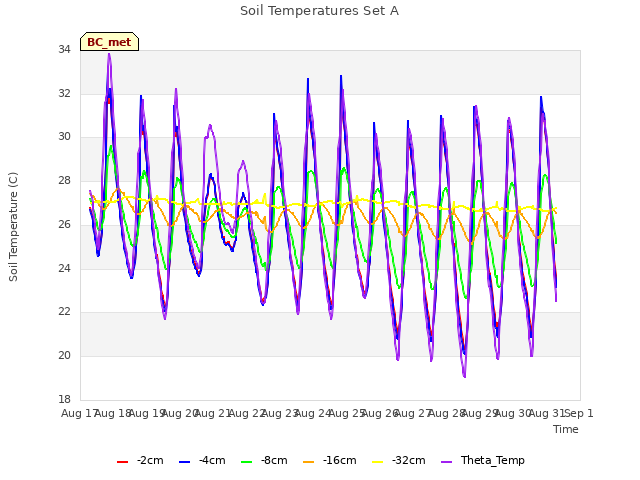 plot of Soil Temperatures Set A