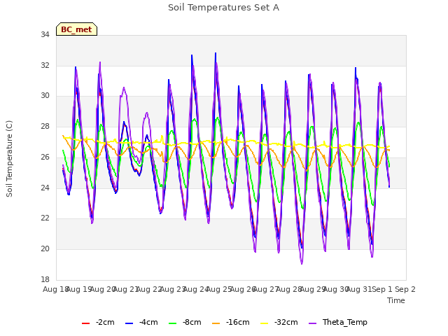 plot of Soil Temperatures Set A