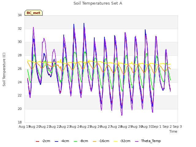 plot of Soil Temperatures Set A