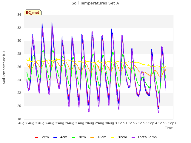 plot of Soil Temperatures Set A