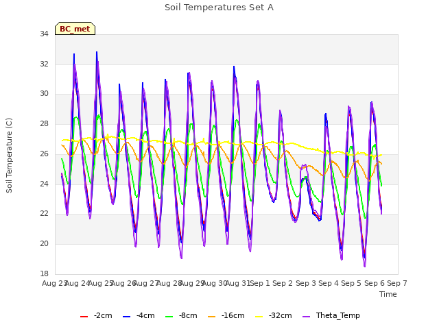 plot of Soil Temperatures Set A