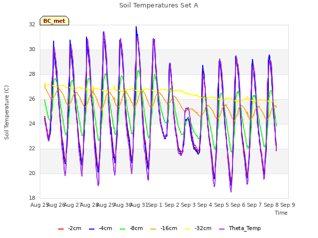 plot of Soil Temperatures Set A