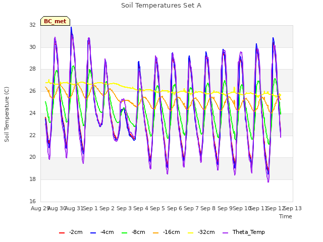 plot of Soil Temperatures Set A