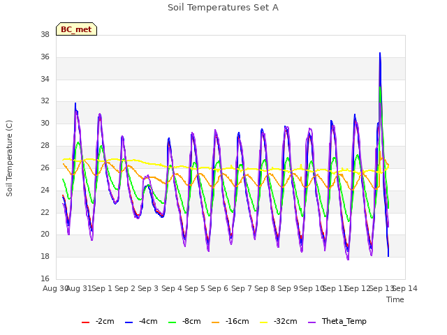 plot of Soil Temperatures Set A