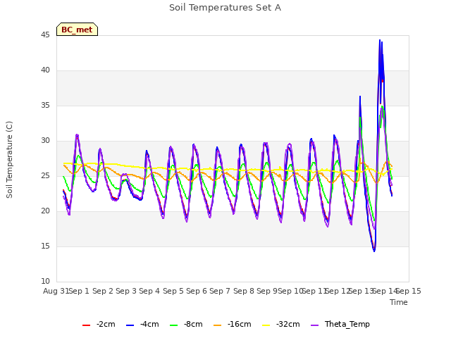 plot of Soil Temperatures Set A