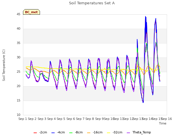 plot of Soil Temperatures Set A