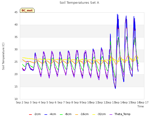 plot of Soil Temperatures Set A