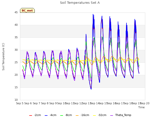 plot of Soil Temperatures Set A