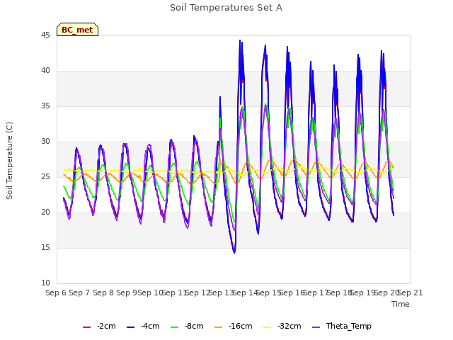 plot of Soil Temperatures Set A