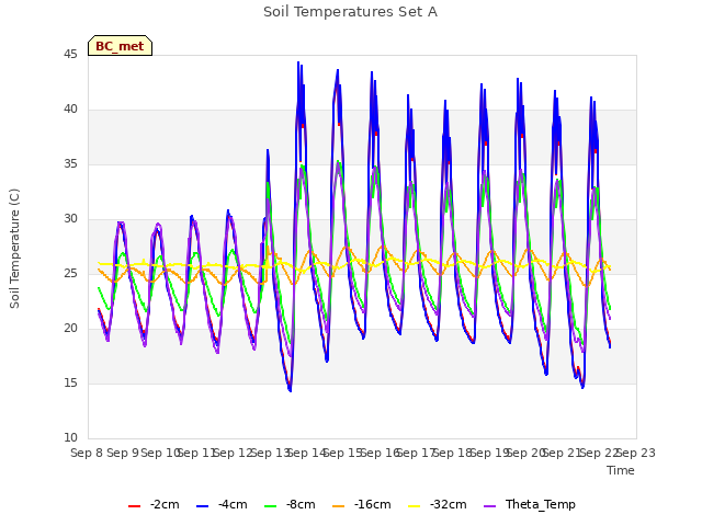 plot of Soil Temperatures Set A