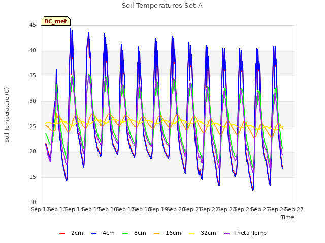 plot of Soil Temperatures Set A