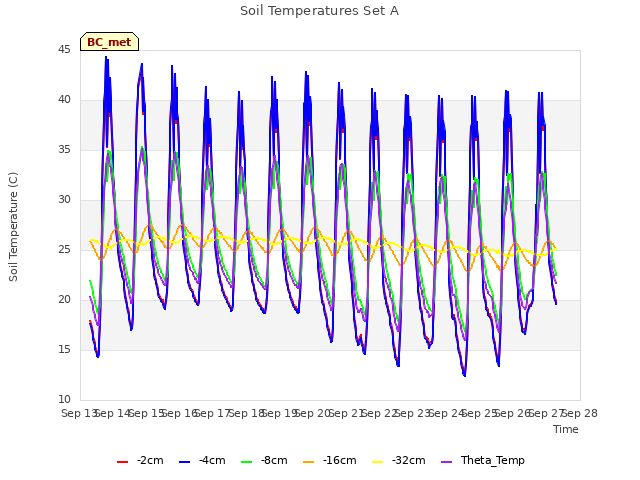 plot of Soil Temperatures Set A