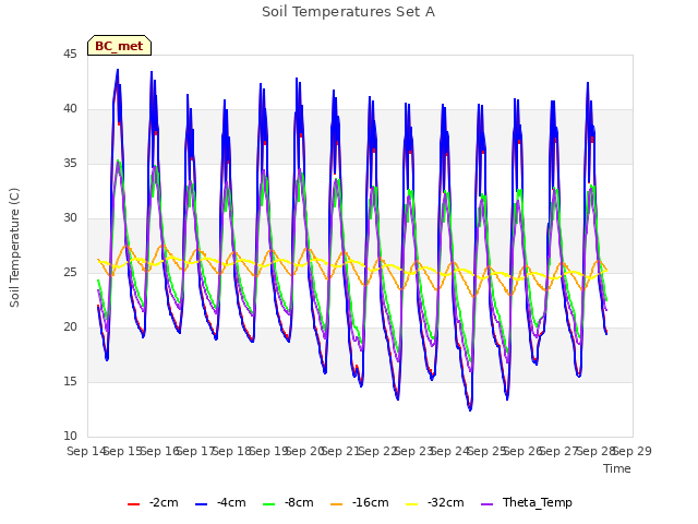 plot of Soil Temperatures Set A