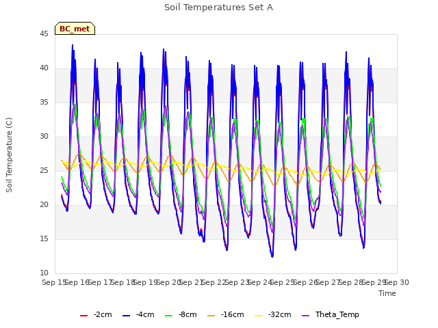 plot of Soil Temperatures Set A