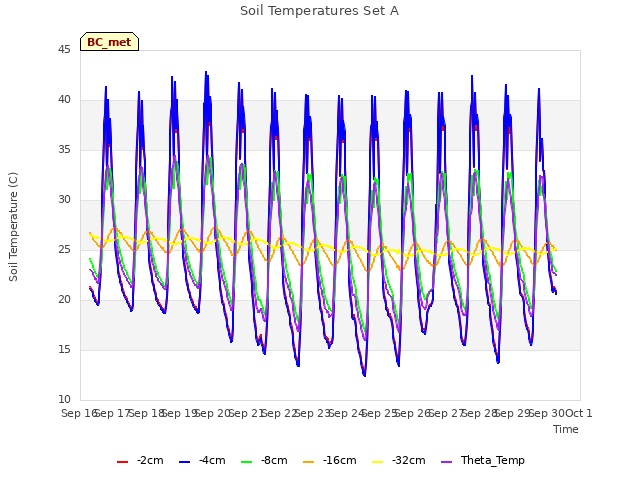 plot of Soil Temperatures Set A