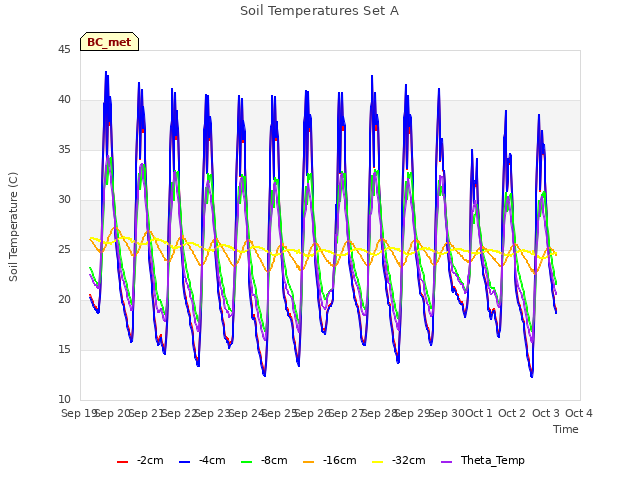 plot of Soil Temperatures Set A