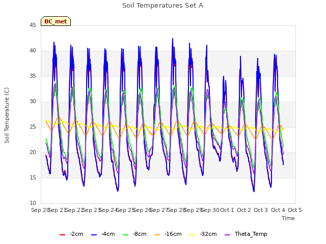 plot of Soil Temperatures Set A