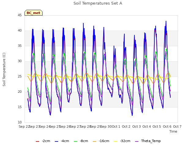 plot of Soil Temperatures Set A