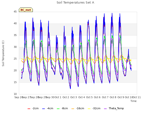 plot of Soil Temperatures Set A