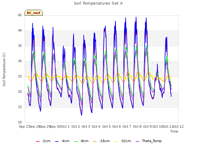 plot of Soil Temperatures Set A