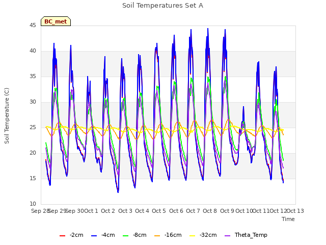 plot of Soil Temperatures Set A