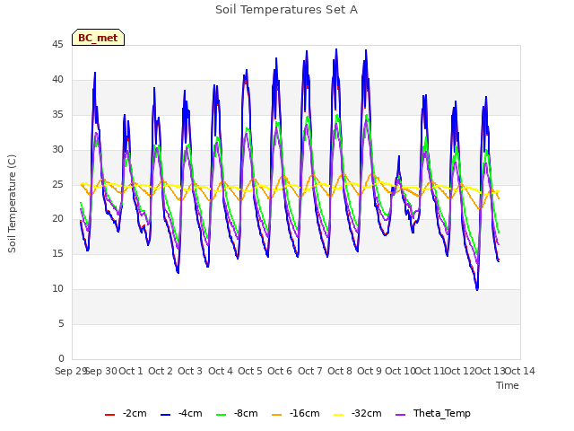 plot of Soil Temperatures Set A