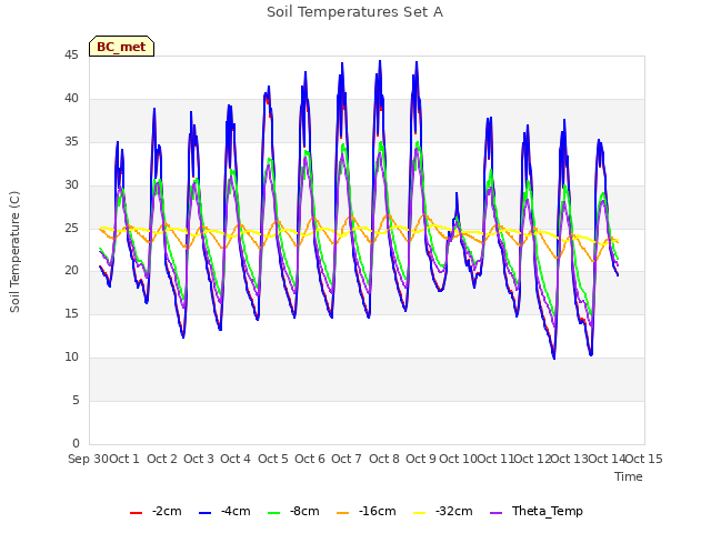 plot of Soil Temperatures Set A