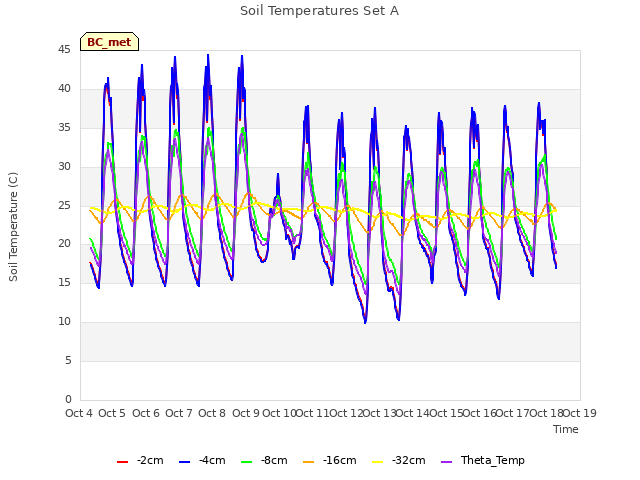 plot of Soil Temperatures Set A