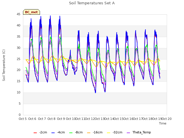 plot of Soil Temperatures Set A