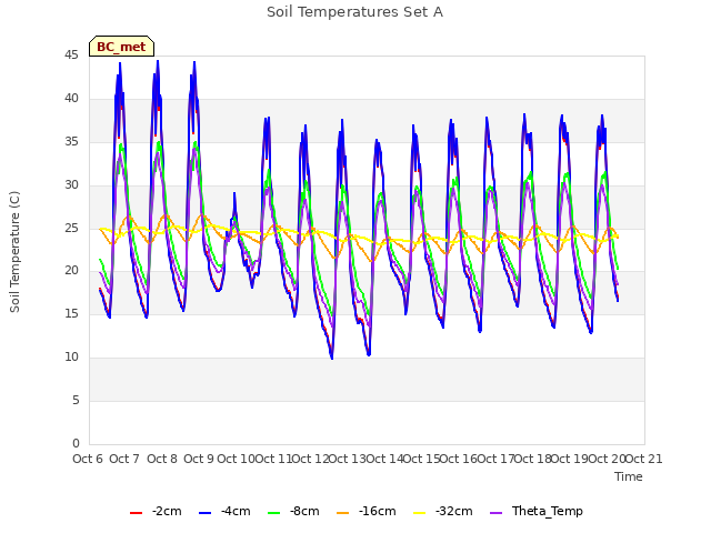 plot of Soil Temperatures Set A