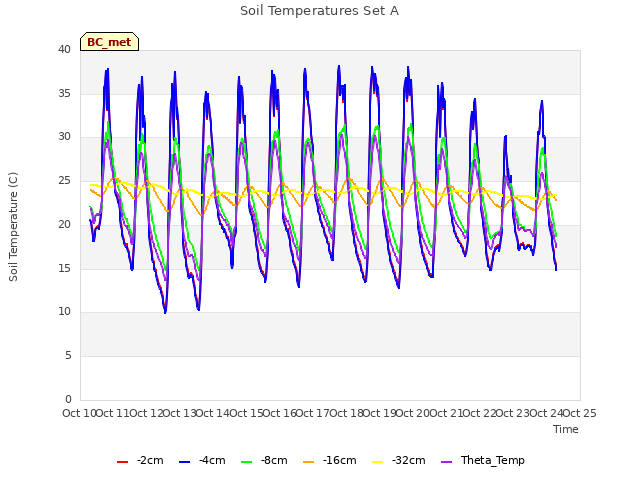 plot of Soil Temperatures Set A