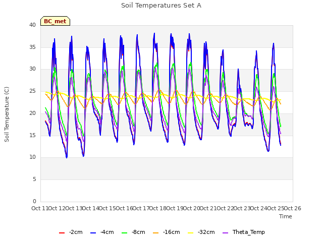 plot of Soil Temperatures Set A