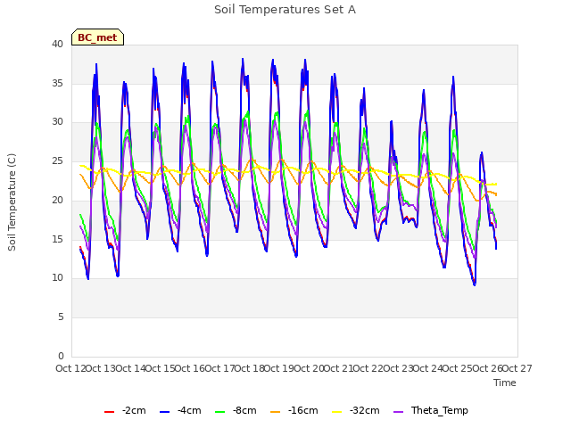 plot of Soil Temperatures Set A