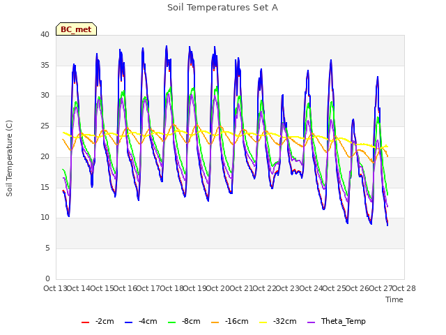 plot of Soil Temperatures Set A