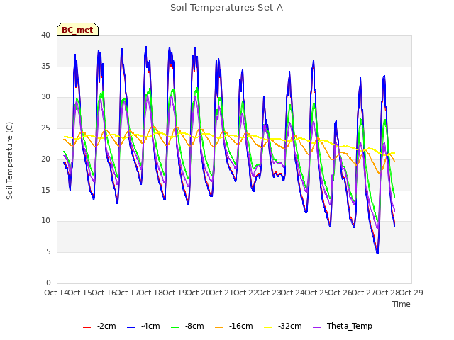 plot of Soil Temperatures Set A