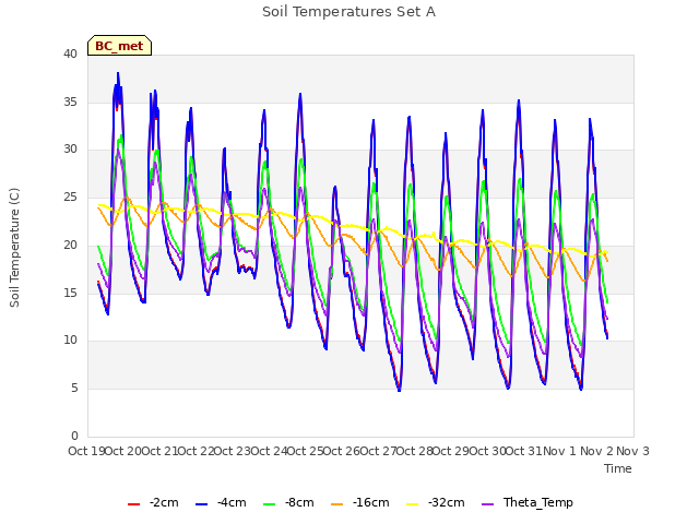 plot of Soil Temperatures Set A