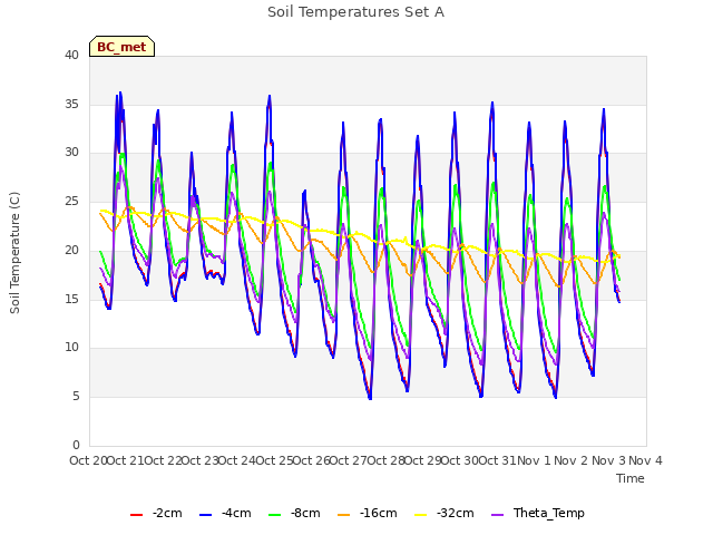 plot of Soil Temperatures Set A