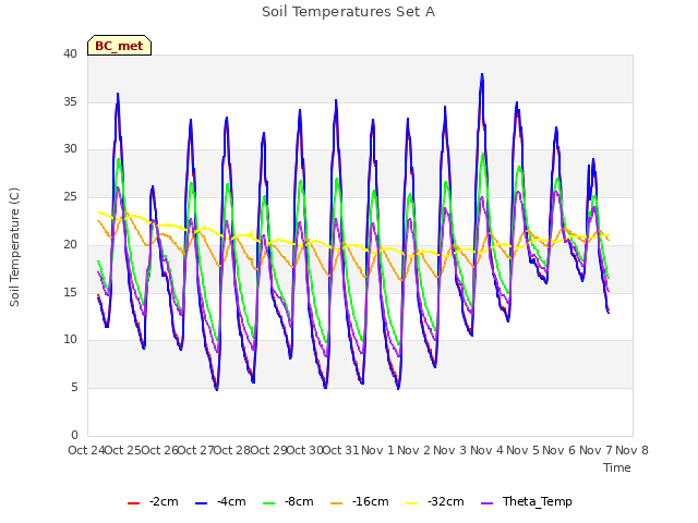 plot of Soil Temperatures Set A